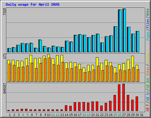 Daily usage for April 2026