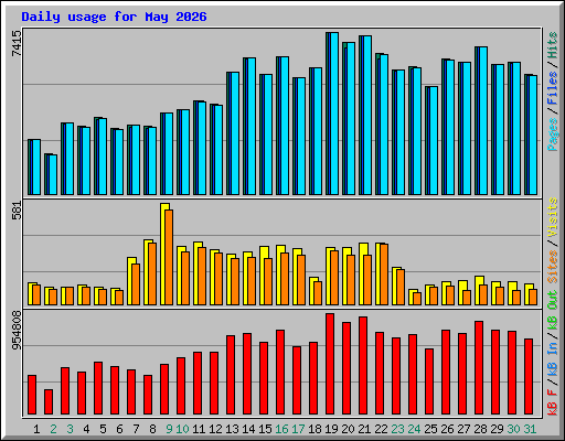 Daily usage for May 2026