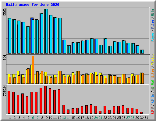 Daily usage for June 2026