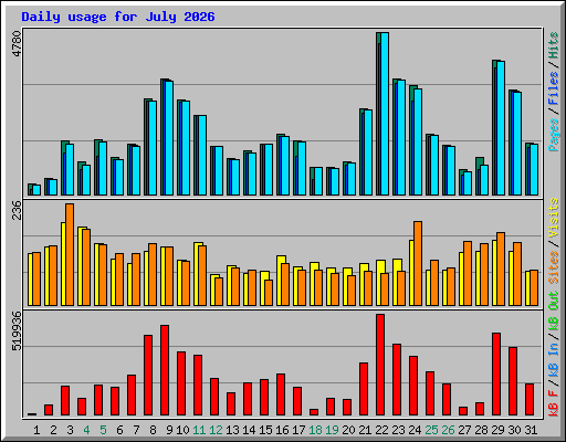 Daily usage for July 2026