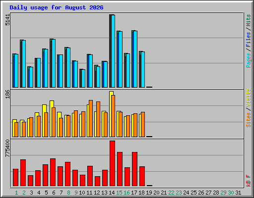 Daily usage for August 2026