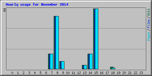 Hourly usage for November 2014