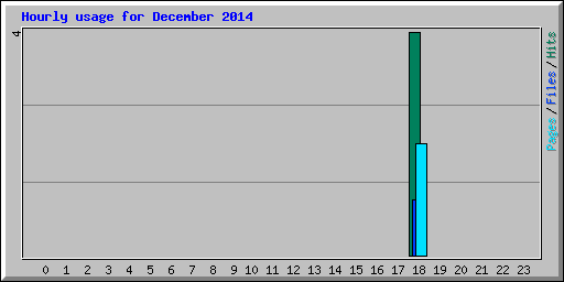 Hourly usage for December 2014