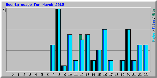 Hourly usage for March 2015