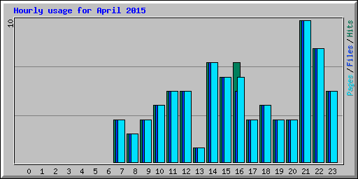 Hourly usage for April 2015