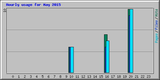 Hourly usage for May 2015