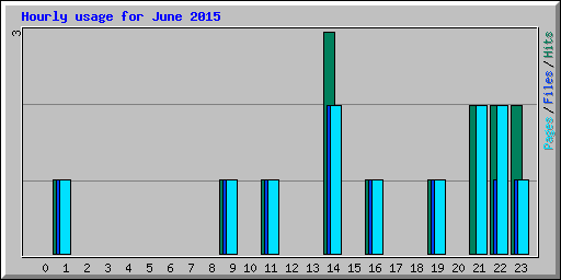 Hourly usage for June 2015