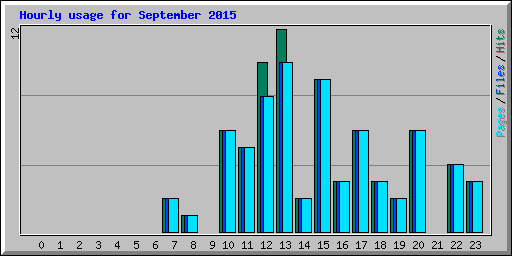 Hourly usage for September 2015