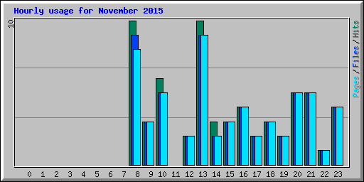 Hourly usage for November 2015
