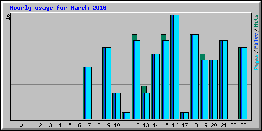 Hourly usage for March 2016