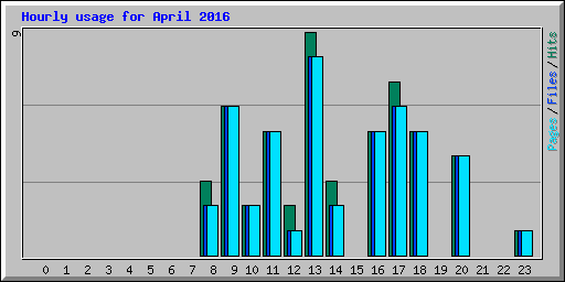 Hourly usage for April 2016