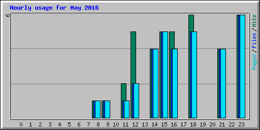 Hourly usage for May 2016