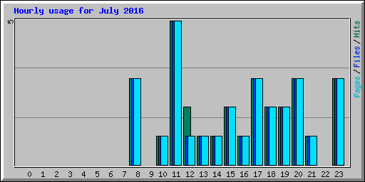 Hourly usage for July 2016