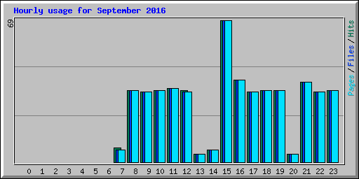 Hourly usage for September 2016
