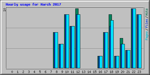 Hourly usage for March 2017