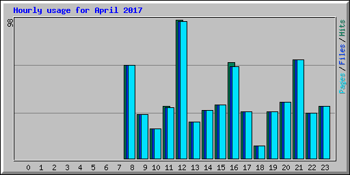 Hourly usage for April 2017