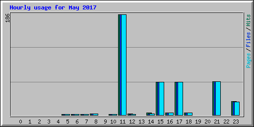 Hourly usage for May 2017