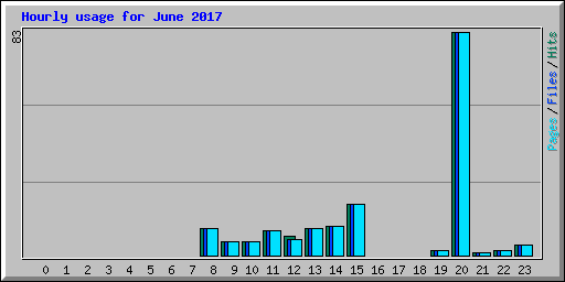Hourly usage for June 2017