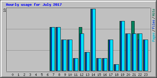 Hourly usage for July 2017