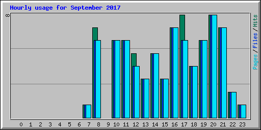 Hourly usage for September 2017