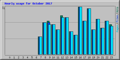 Hourly usage for October 2017
