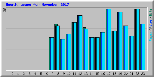 Hourly usage for November 2017