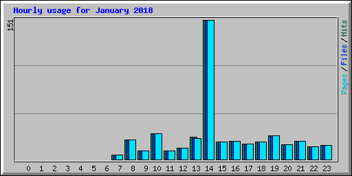 Hourly usage for January 2018