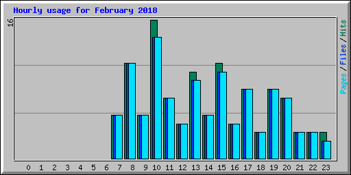Hourly usage for February 2018