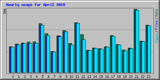 Hourly usage for April 2018