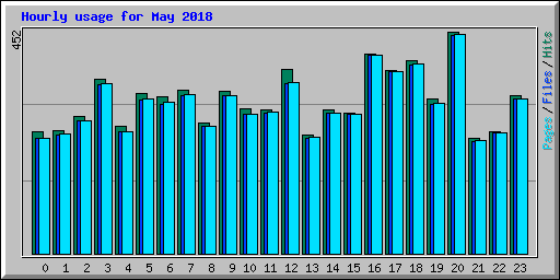 Hourly usage for May 2018