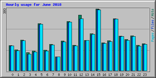 Hourly usage for June 2018