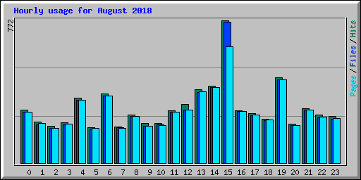 Hourly usage for August 2018
