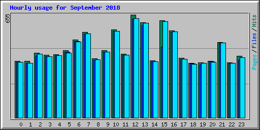 Hourly usage for September 2018