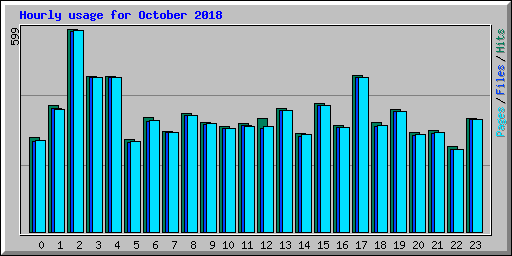 Hourly usage for October 2018