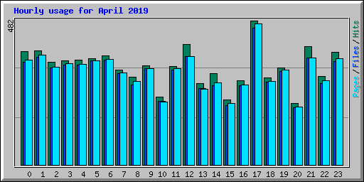 Hourly usage for April 2019
