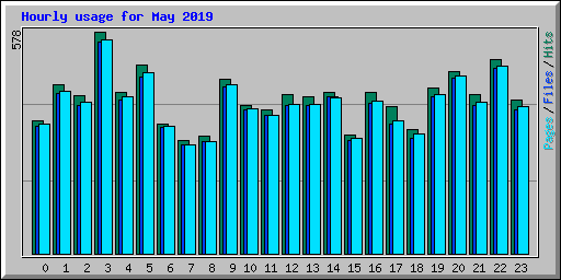 Hourly usage for May 2019