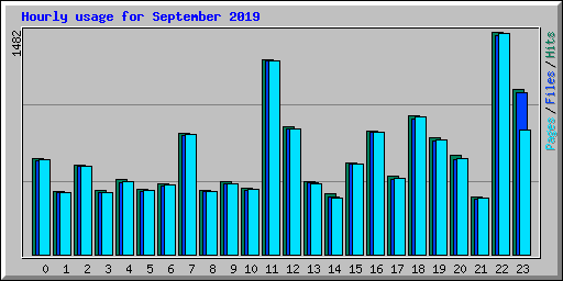 Hourly usage for September 2019