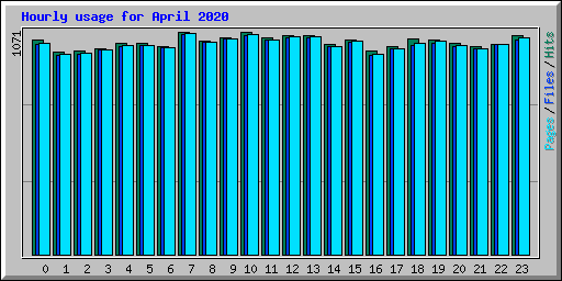 Hourly usage for April 2020