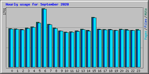 Hourly usage for September 2020