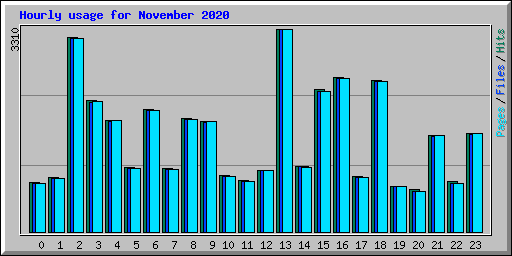 Hourly usage for November 2020