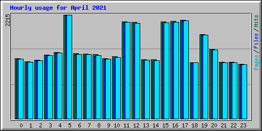 Hourly usage for April 2021