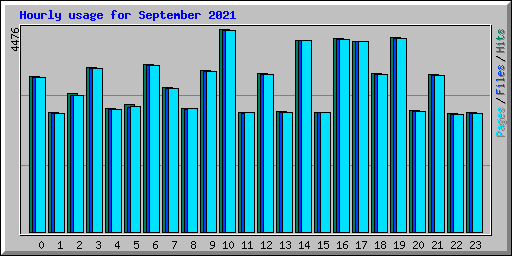 Hourly usage for September 2021