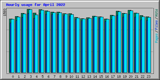 Hourly usage for April 2022