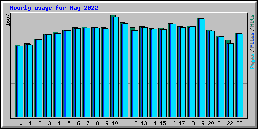 Hourly usage for May 2022
