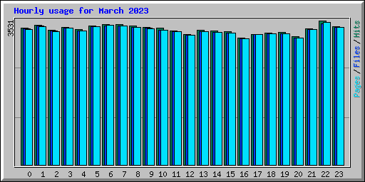 Hourly usage for March 2023