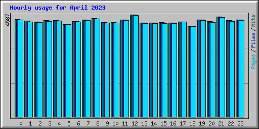 Hourly usage for April 2023