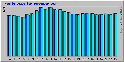 Hourly usage for September 2024