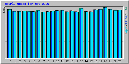Hourly usage for May 2026