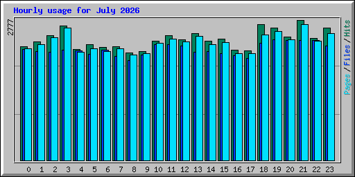 Hourly usage for July 2026